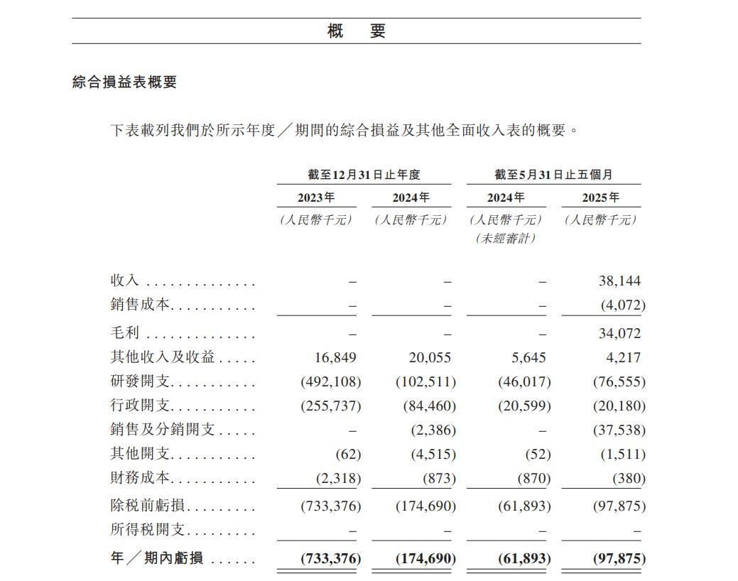 銀諾醫藥-B去年未有錄得收入,虧損達1.75億元人民幣。(官網截圖)