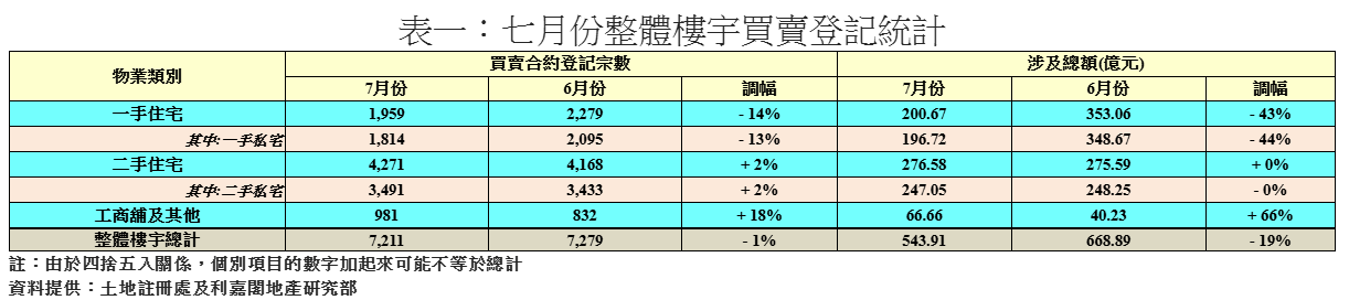 7月整體樓宇買賣高企7211宗 利嘉閣:二手盤源短缺 業主惜售 本月恐回氣|樓市數據