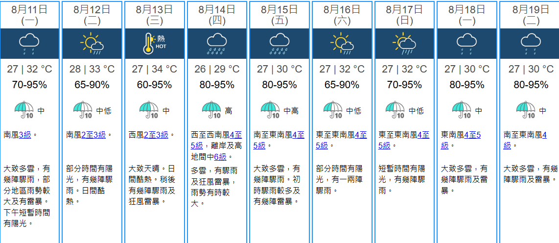天文台料本周中有狂風驟雨。