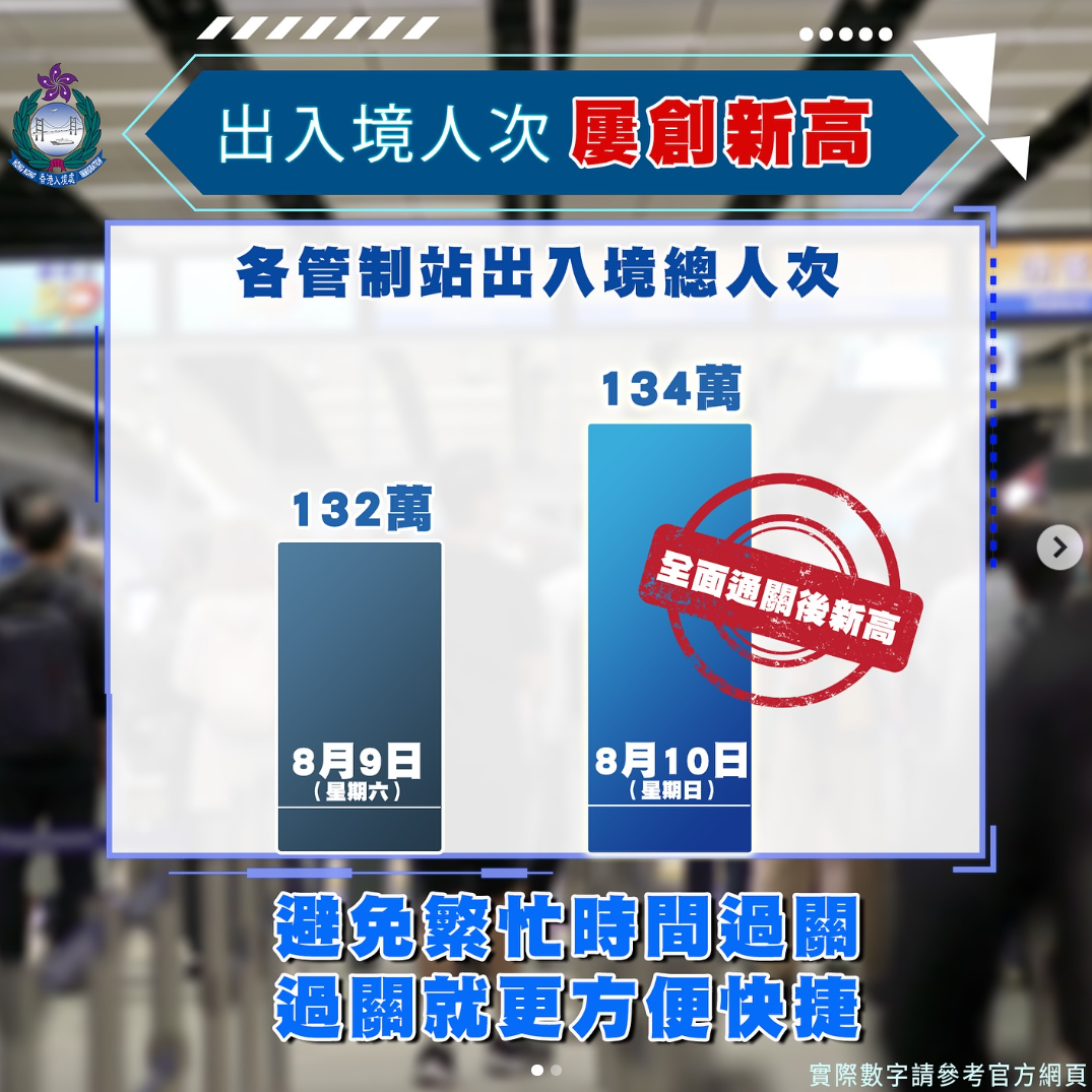 入境處表示,過去星期六及星期日(8月9日至10日),分別錄得超過132萬同134萬人次,經各管制站進出香港,再創全面通關後的新高。(入境處IG)