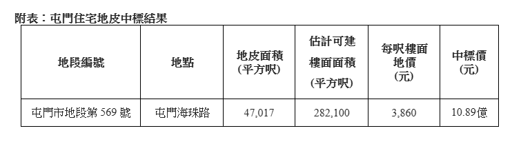 屯門海珠路住宅地每呎地價高見3860元 中原張競達 : 發展商睇好鐵路效應 對後市充滿信心