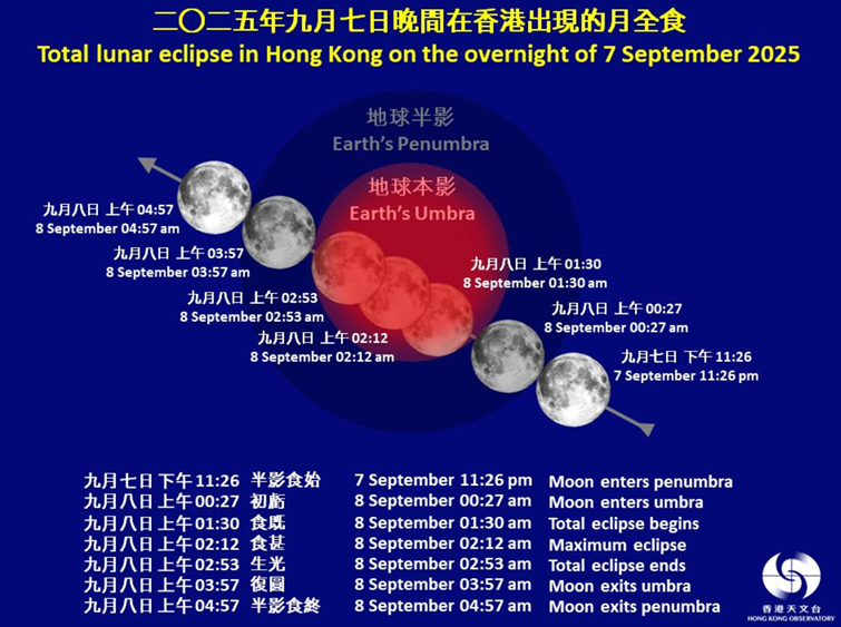 9月7日深夜至8日凌晨的月食過程。政府新聞處