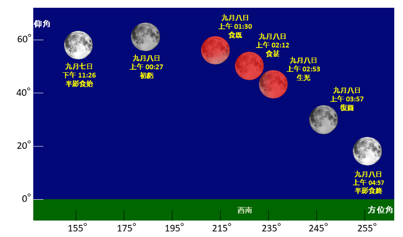 9月7日至8日月食期間月球的仰角及方位角示意圖。政府新聞處
