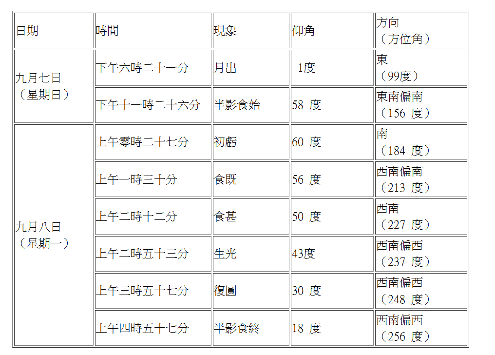 月全食詳情。 政府新聞處