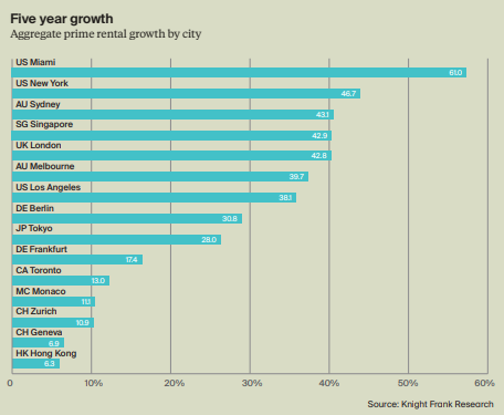 萊坊:香港豪宅租金升8.6% 料今年有望上5%|樓市數據