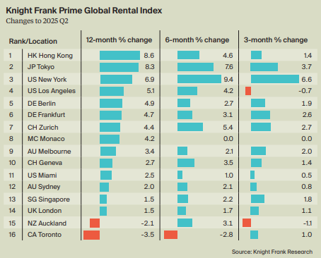 萊坊:香港豪宅租金升8.6% 料今年有望上5%|樓市數據