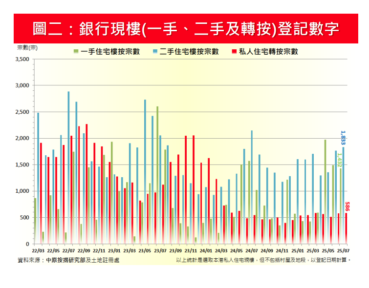 中原按揭:7月轉按登記量按月增1.4% 創14個月高 |樓市數據