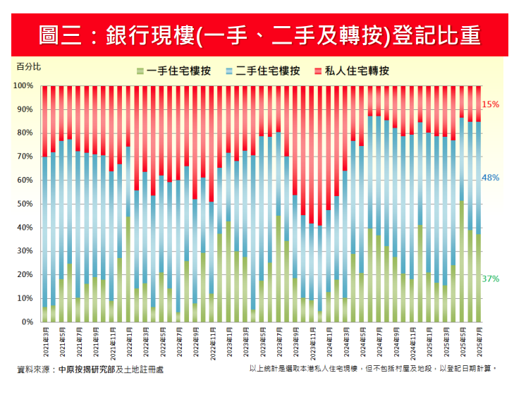 中原按揭:7月轉按登記量按月增1.4% 創14個月高 |樓市數據