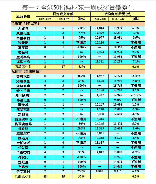 利嘉閣:50指標屋苑上周買賣增8% 創六周新高|樓市數據
