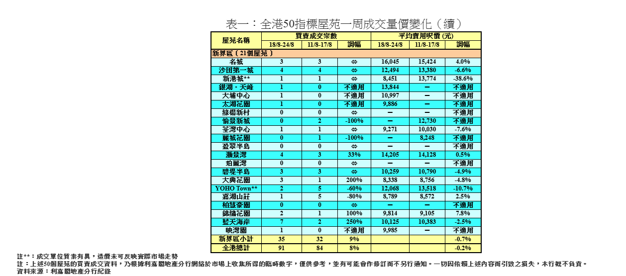 利嘉閣:50指標屋苑上周買賣增8% 創六周新高|樓市數據