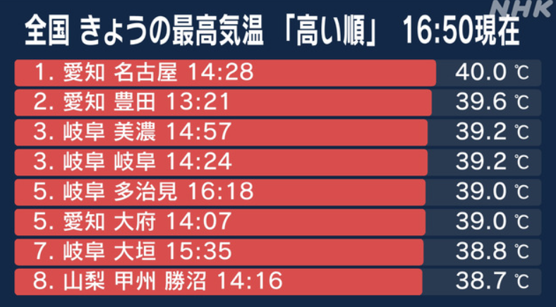 名古屋罕見錄得40度高溫 多地達39度|日本旅遊