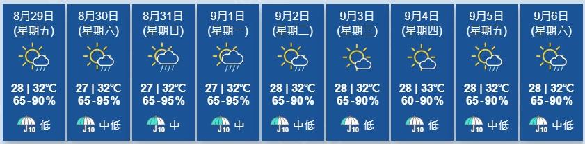 天文台展望明日部分時間有陽光。星期日及星期一有幾陣驟雨,短暫時間有陽光。(香港天文台)