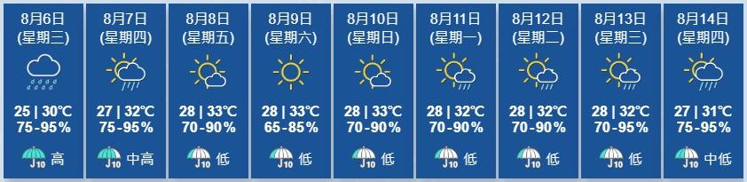 天文台展望明日仍有幾陣驟雨。隨後兩三日部分時間有陽光及酷熱。(香港天文台)