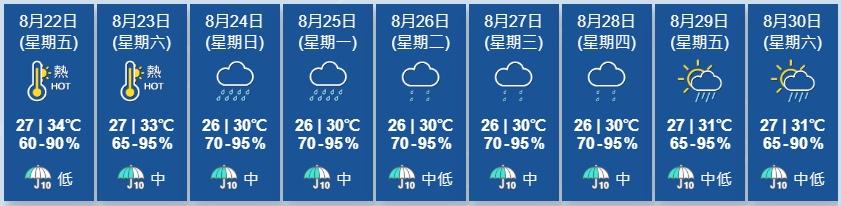 天文台展望明日日間大致天晴及酷熱,稍後及星期日間中有狂風驟雨,風勢較大,海有湧浪。下周初仍有幾陣驟雨。(香港天文台)