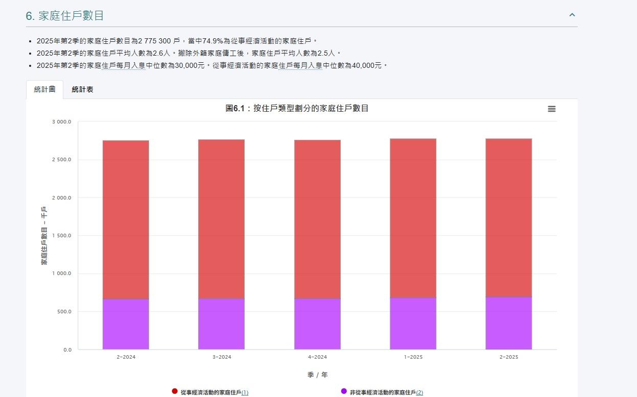 在今年第2季全港逾277萬戶家庭中,有74.9%為從事經濟活動的家庭住戶。(統計處網頁截圖)