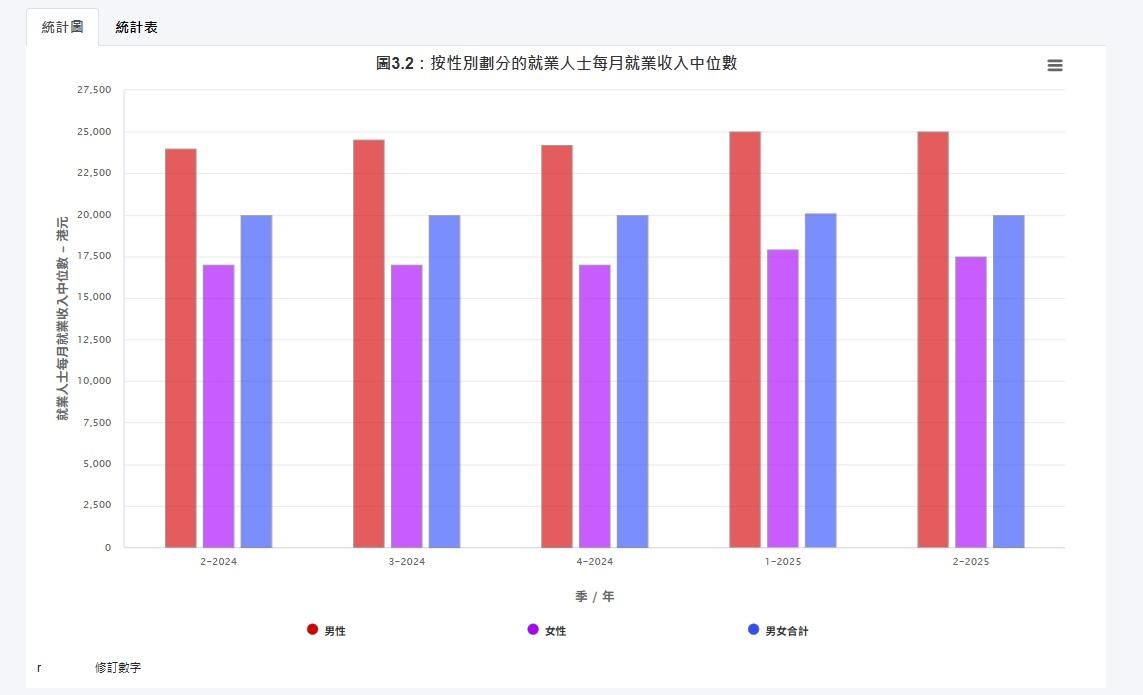 按性別劃分的就業人士每月收入中位數。(統計處網頁截圖)