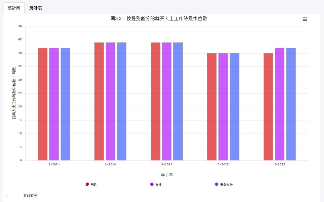 按性別劃分的就業人士工作時數中位數。(統計處網頁截圖)