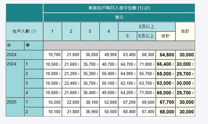 今年第2季各類家庭每月入息中位數。(統計處網頁截圖)