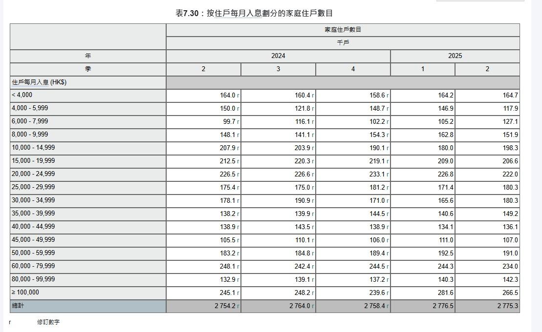 按住戶每月入息劃分的家庭住戶數目。(統計處圖片截圖)
