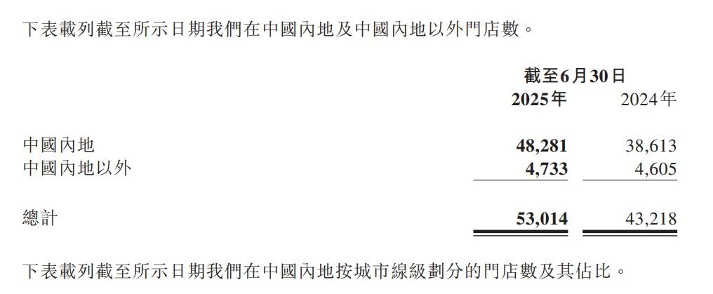 蜜雪冰城門店一年增近一萬家。(蜜雪集團財報截圖)