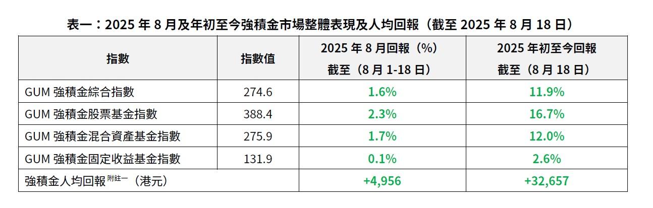 8月強積金人均暫賺近5,000元,年初至今人均回報破3萬元。(GUM提供)