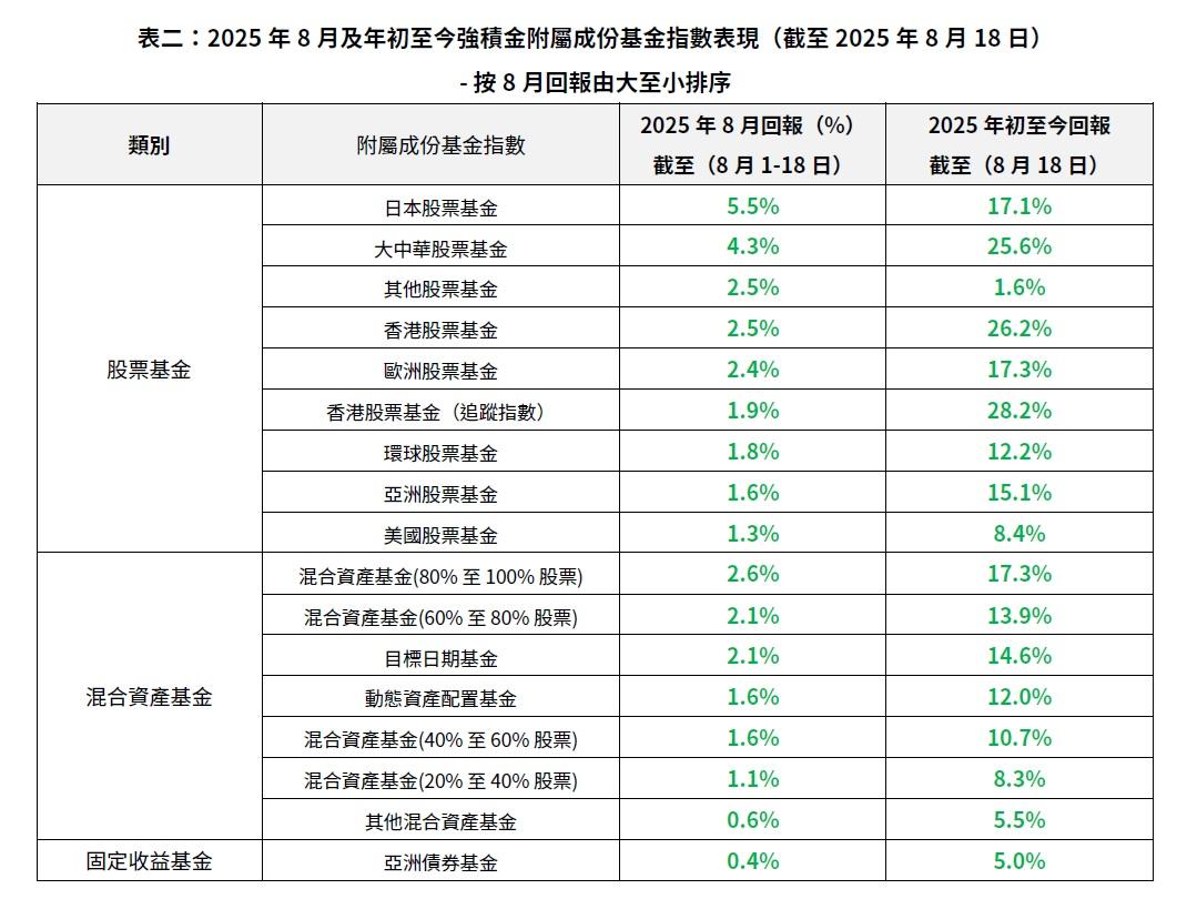 8月回報最高的是日本股票基金,錄得5.5%升幅。(GUM提供)