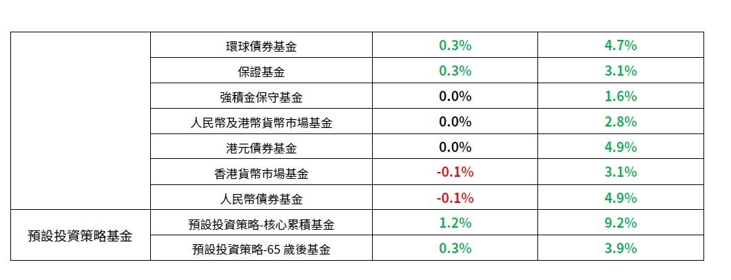 8月回報最高的是日本股票基金,錄得5.5%升幅。(GUM提供)