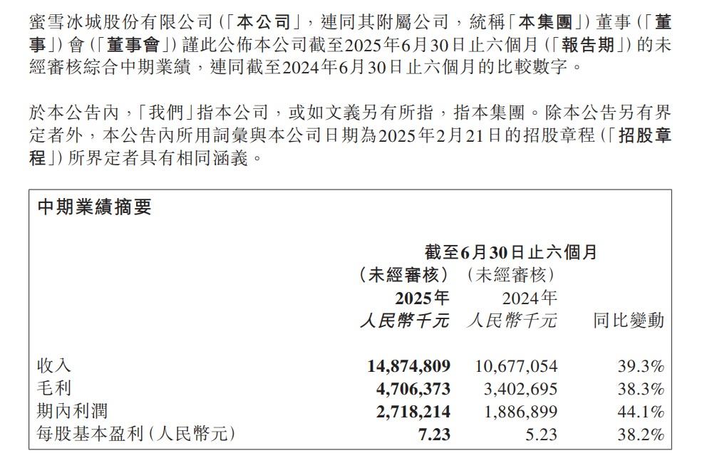 蜜雪集團半年賺27億人民幣,按年增44%。(蜜雪集團財報截圖)