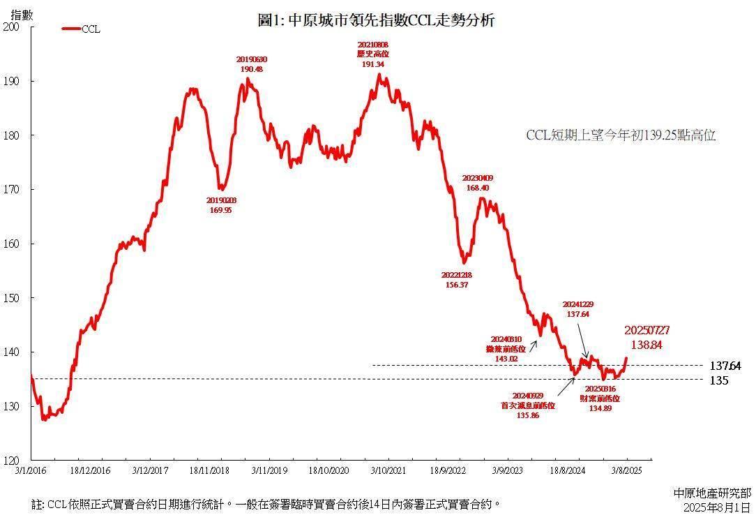 CCL連升兩周共1.76% 中原:拆息回落帶動樓價轉勢 短期向上挑戰年初高位
