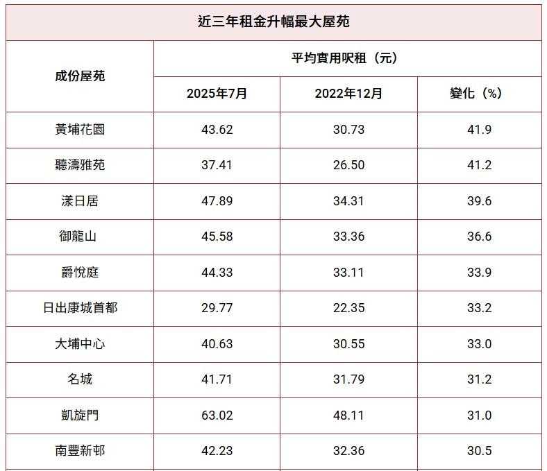 逾22萬人才落戶香港 邊個屋苑租金升幅最勁?|樓市數據