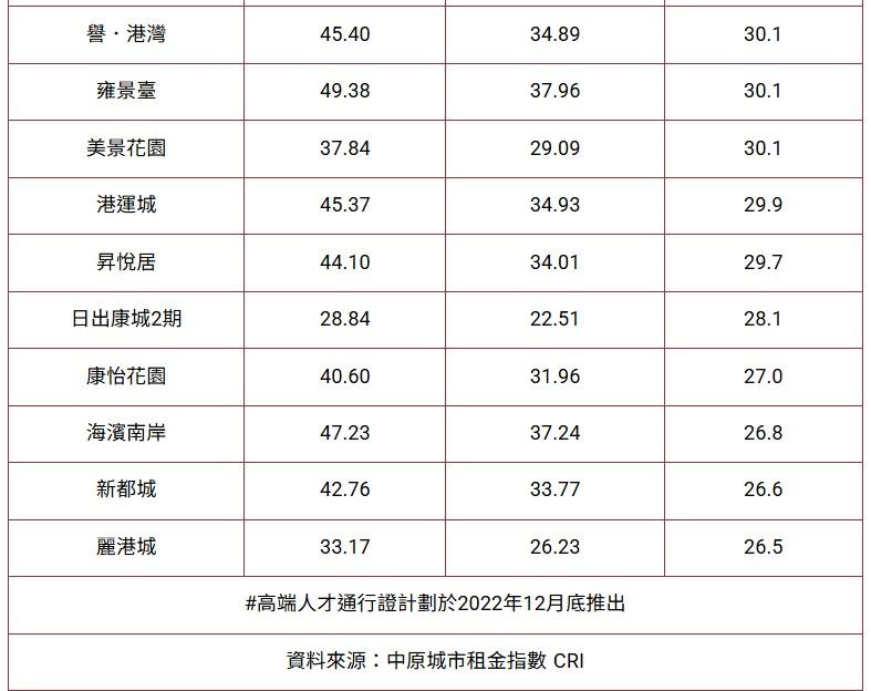 逾22萬人才落戶香港 邊個屋苑租金升幅最勁?|樓市數據