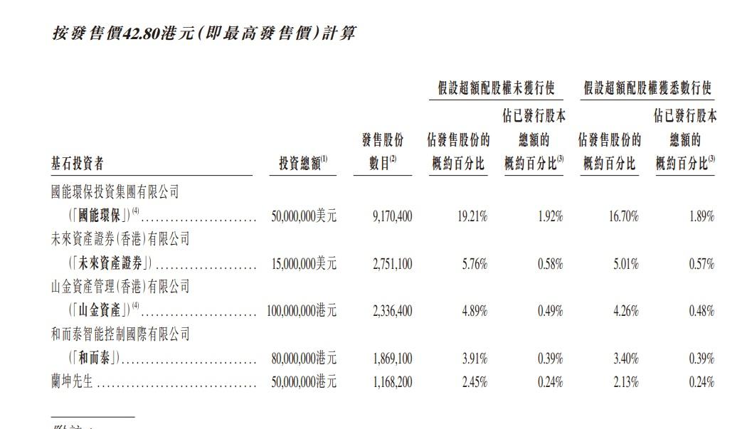 天岳先進引來5名基石投資者,約佔發售股份約36.22%。(招股書截圖)