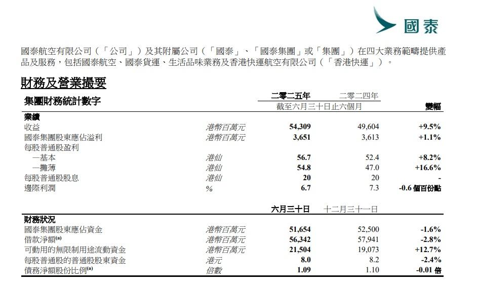 國泰航空上半年多賺1.1%中期息20仙。(國泰業績截圖)