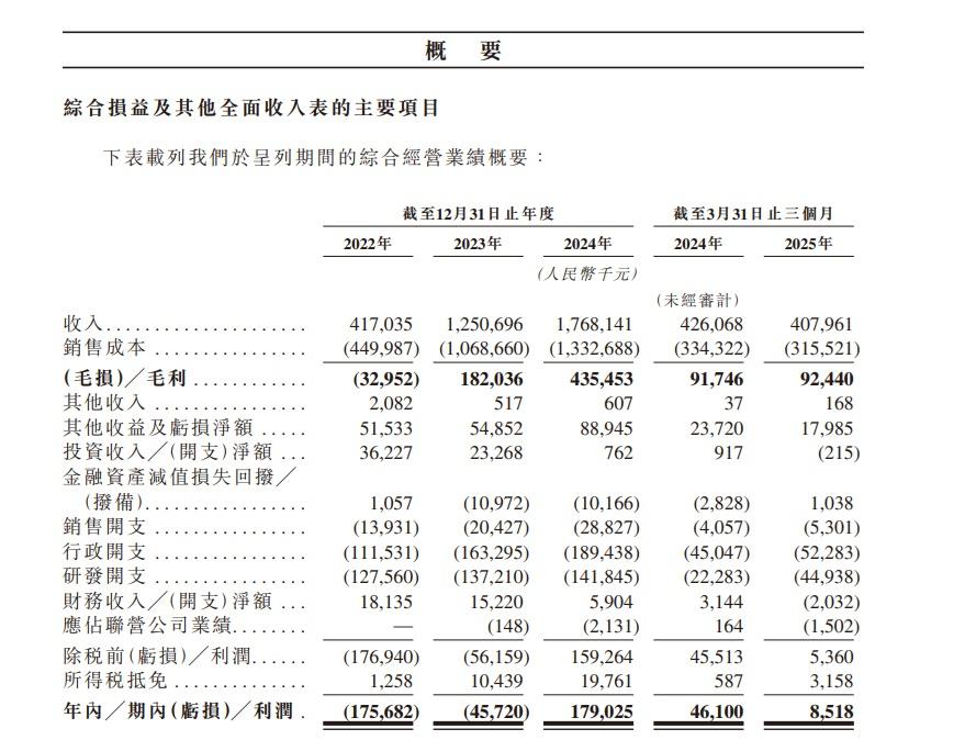 今年首季利潤按年跌82%至852萬人民幣。(招股書截圖)