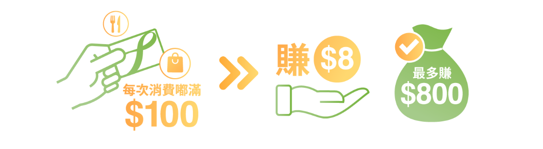 推廣期內每張咭最高可獲回贈800元