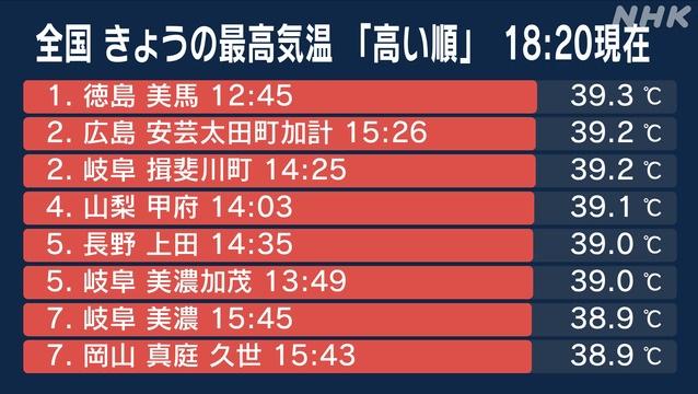 日本熱爆廣島德島岐阜等地超過39度 東京24人中暑送院