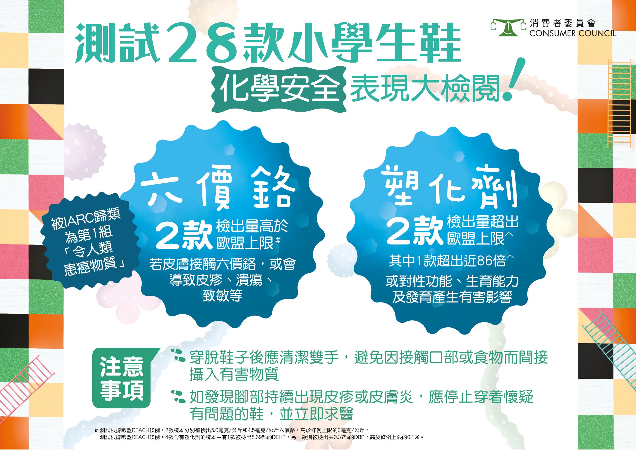 4款樣本檢出的六價鉻或塑化劑含量更超出歐盟上限。(消委會提供)