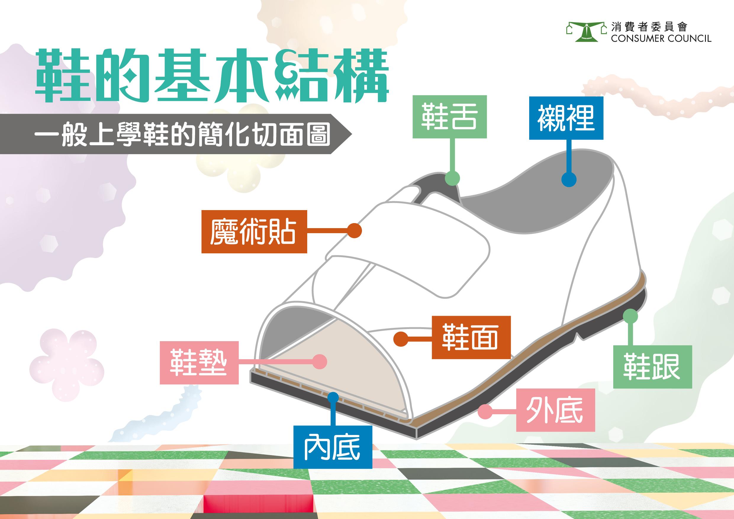 鞋的基本結構。(消委會提供)