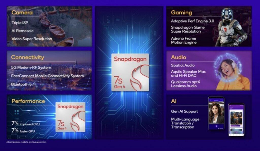 令人眼睛一亮的突破在於顯示支援能力,全新支援超高解像度1300 x 2900像素的超寬螢幕,並能實現144Hz超高刷新率,這項規格甚至超越不少旗艦芯片,預示著未來中階手機也可能配備極致流暢的電競級螢幕。