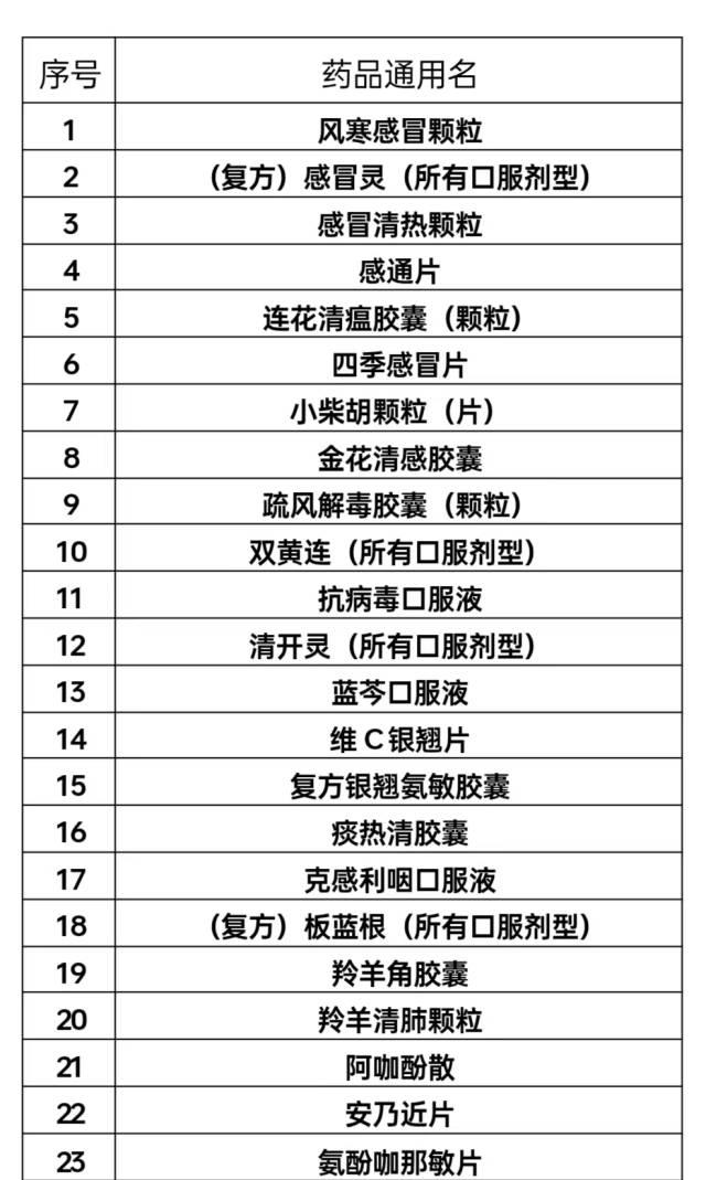 根據佛山市市場監督管理局發布《關於疫情防控期間零售藥店實行銷售重點管控藥品登記報告制度的通知》,今次重點管控藥品包括感冒片、連花清瘟膠囊、板藍根等47種(所有藥品包含兒童劑型)。