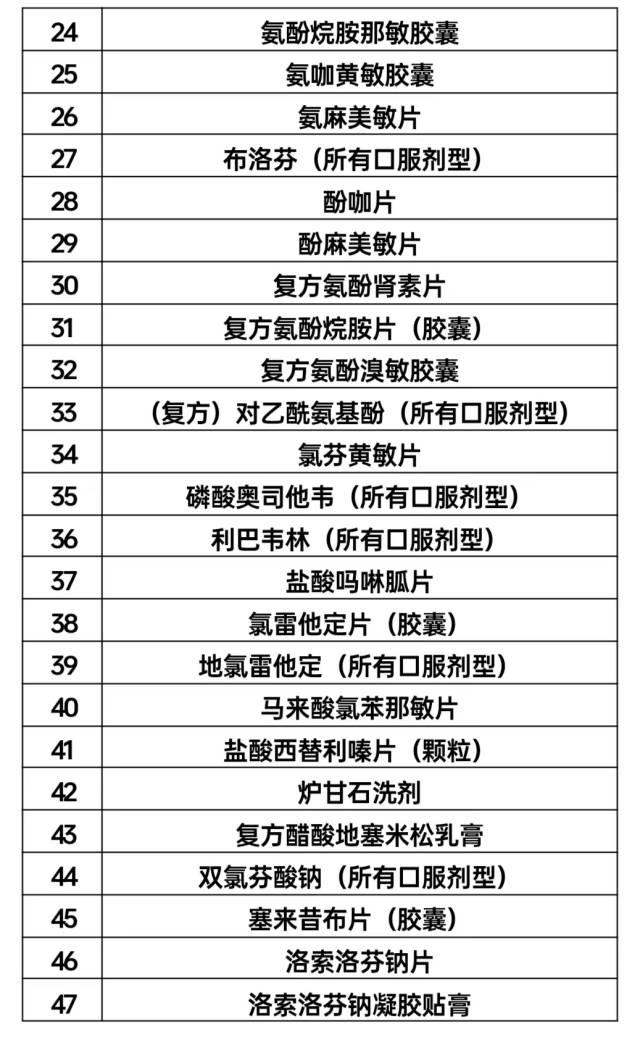 根據佛山市市場監督管理局發布《關於疫情防控期間零售藥店實行銷售重點管控藥品登記報告制度的通知》,今次重點管控藥品包括感冒片、連花清瘟膠囊、板藍根等47種(所有藥品包含兒童劑型)。