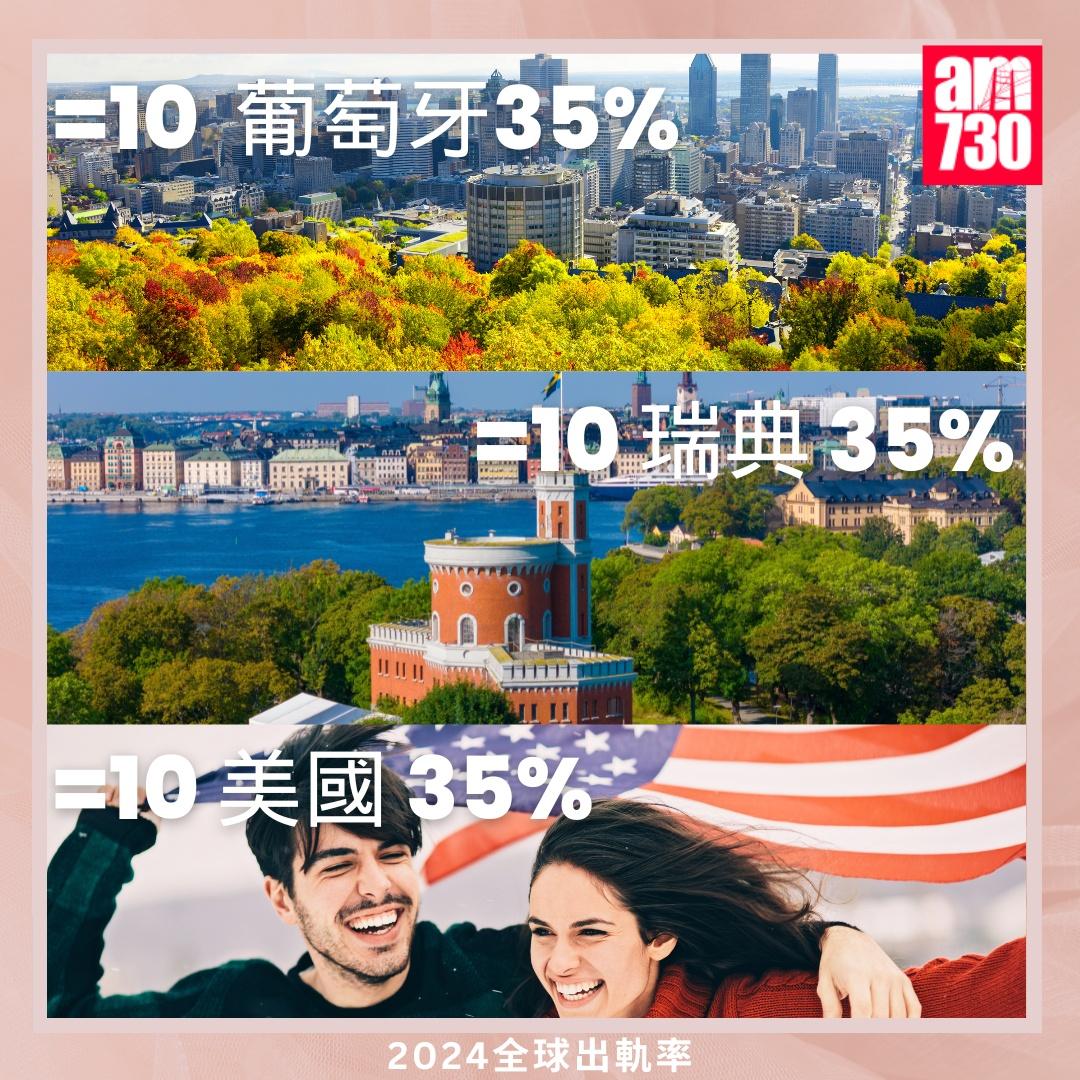 全球外遇排名2024|(am730製圖)