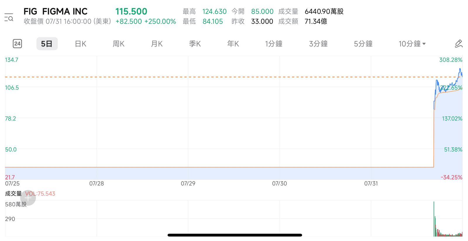Figma首日掛牌暴漲250%。