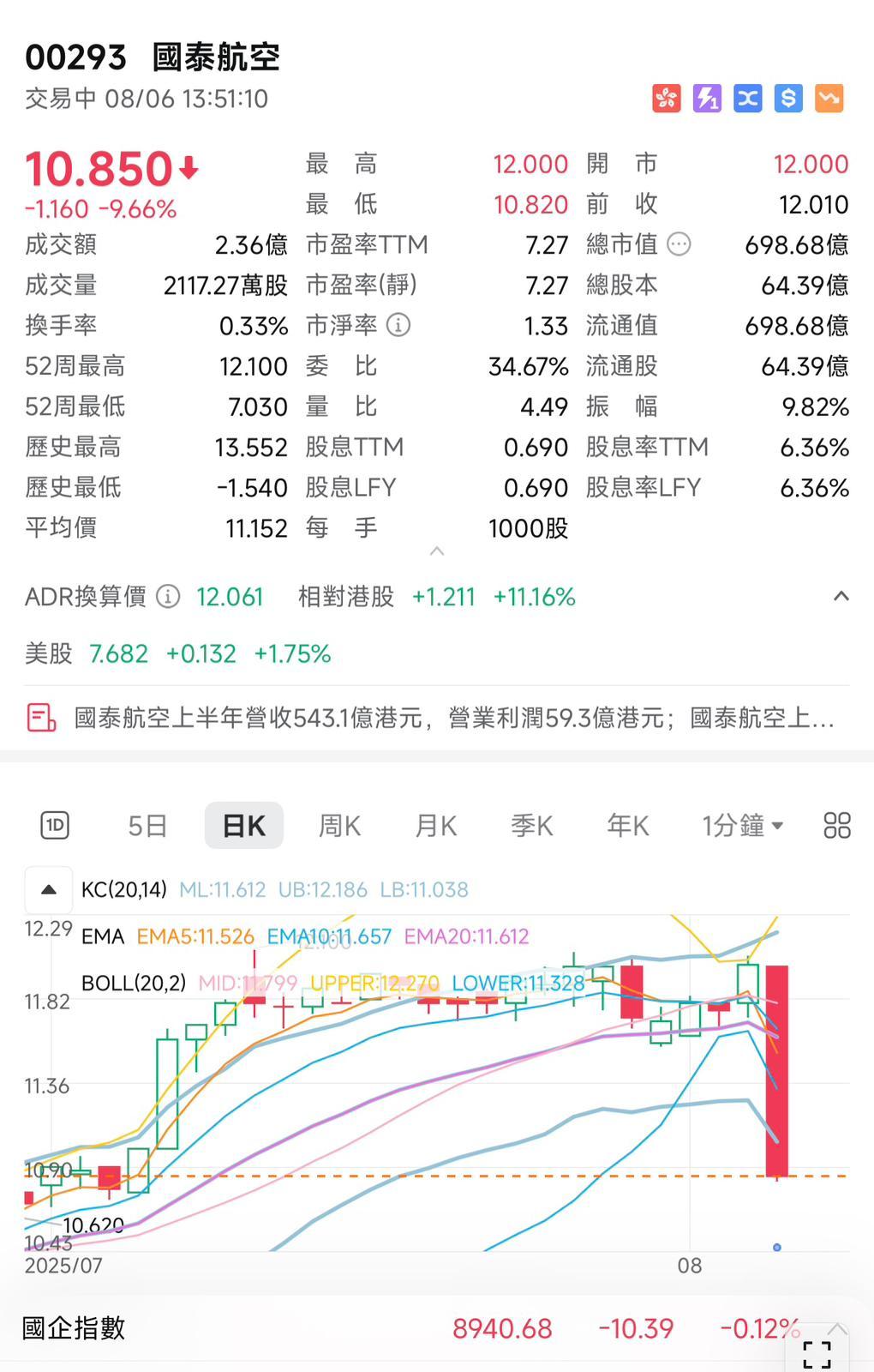 國泰午後股價最多大跌近一成,低見10.82元。