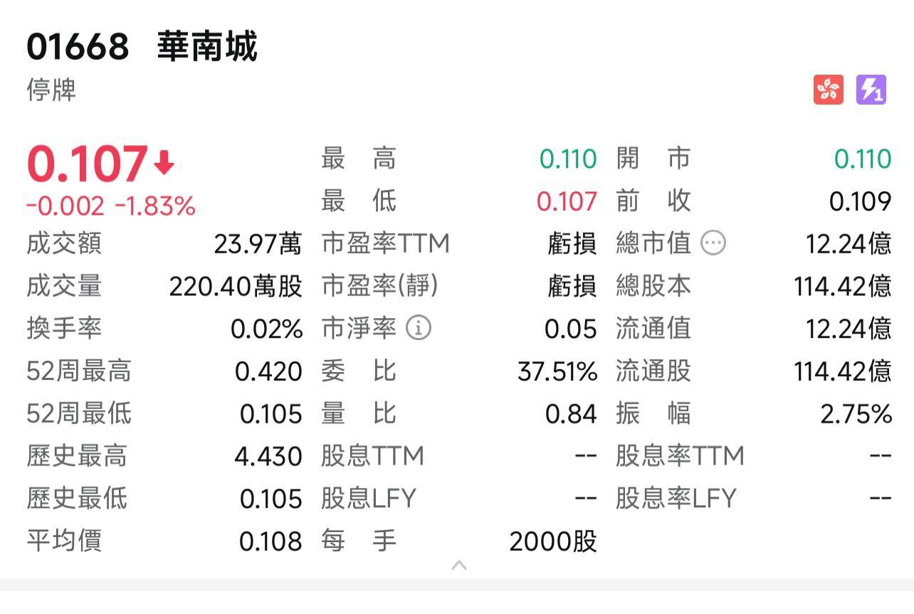 華南城停牌前股價報0.107港元,總股本114.42億,市值僅餘12.24億元。