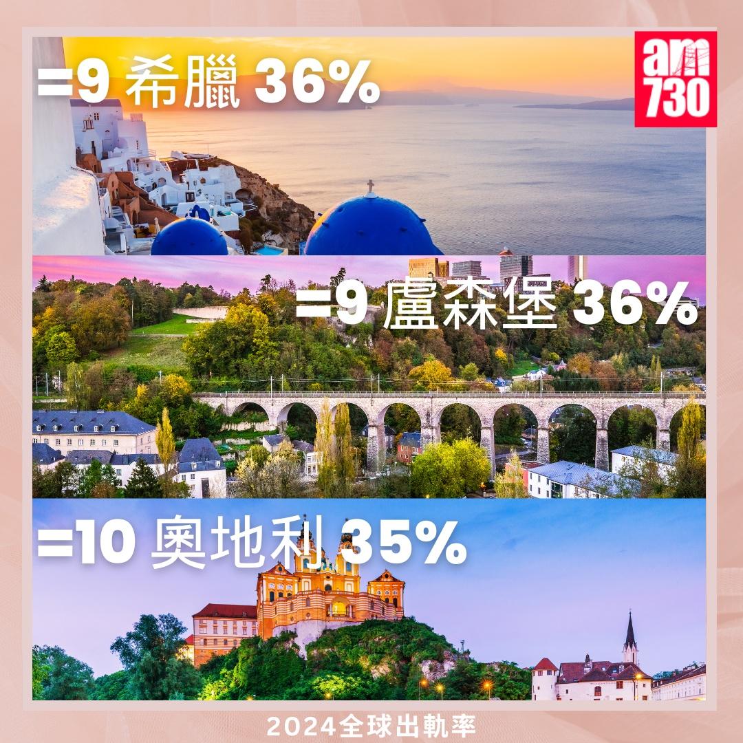 全球外遇排名2024|(am730製圖)