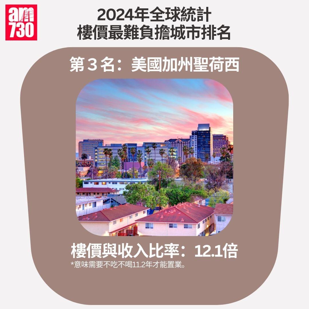2024年全球統計樓價最難負擔城市排名