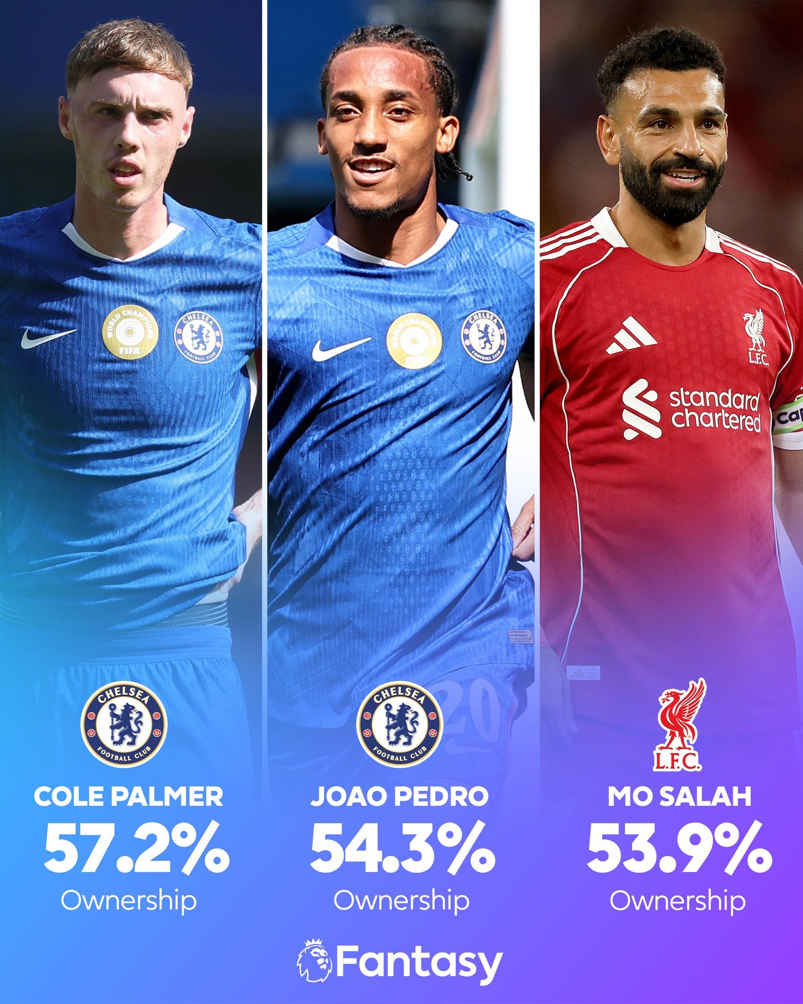 FPL最多玩家選擇高爾彭馬、祖奧柏度(Joao Pedro)及穆罕默德沙拿(Mohamed Salah)