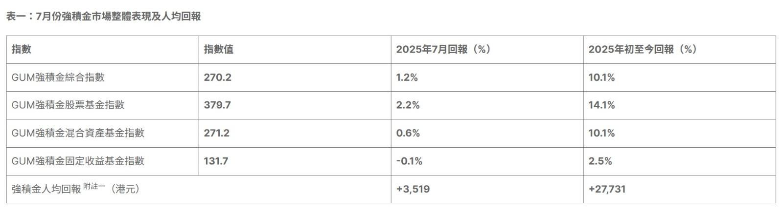 MPF︱強積金7月再報捷,人均賺約3500元,年初至今賺逾2.7萬元。(GUM提供)