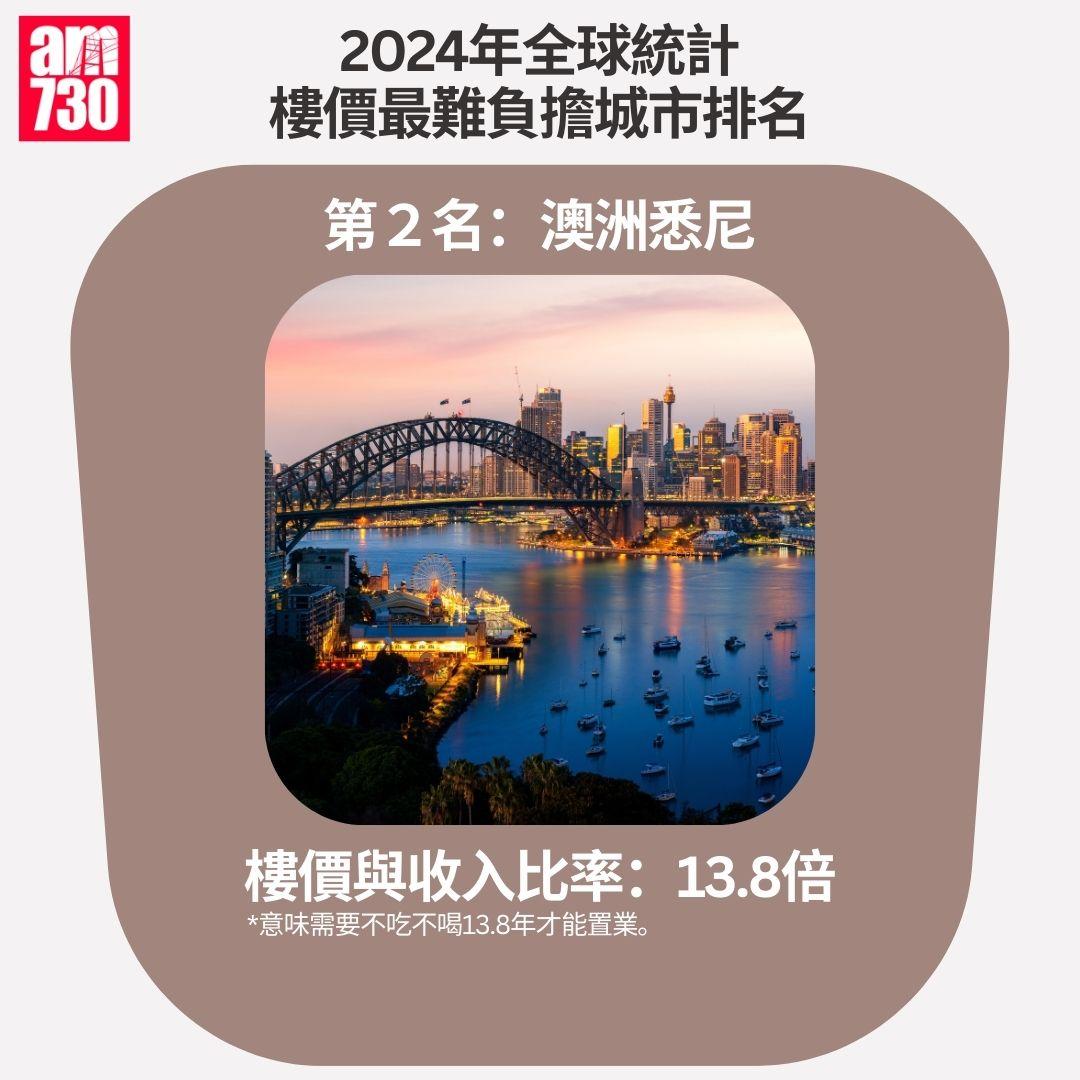 2024年全球統計樓價最難負擔城市排名